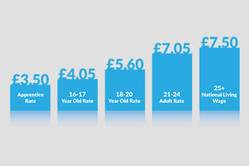Changes to the National Minimum Wage and National Living Wage